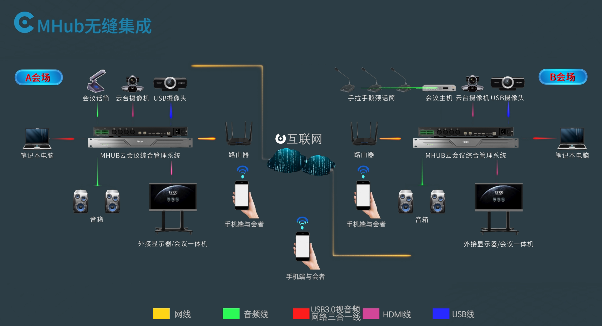 MHUB云會議綜合管理系統